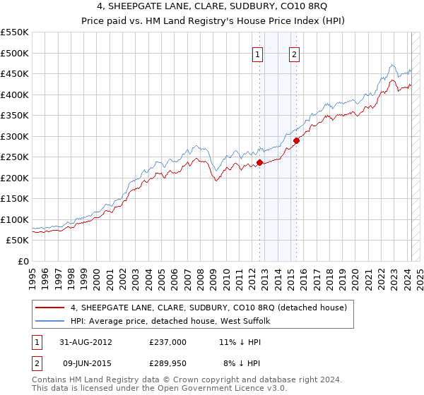 4, SHEEPGATE LANE, CLARE, SUDBURY, CO10 8RQ: Price paid vs HM Land Registry's House Price Index