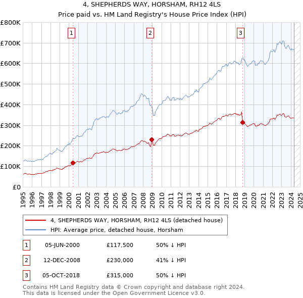 4, SHEPHERDS WAY, HORSHAM, RH12 4LS: Price paid vs HM Land Registry's House Price Index