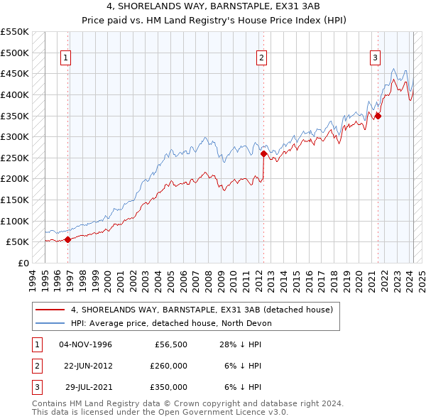 4, SHORELANDS WAY, BARNSTAPLE, EX31 3AB: Price paid vs HM Land Registry's House Price Index