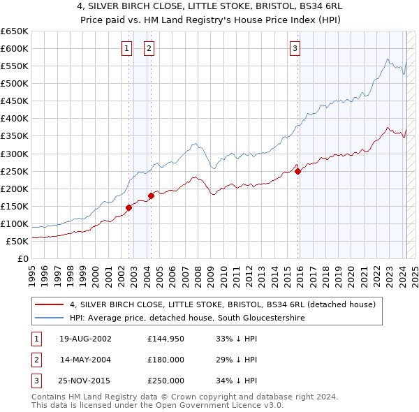 4, SILVER BIRCH CLOSE, LITTLE STOKE, BRISTOL, BS34 6RL: Price paid vs HM Land Registry's House Price Index