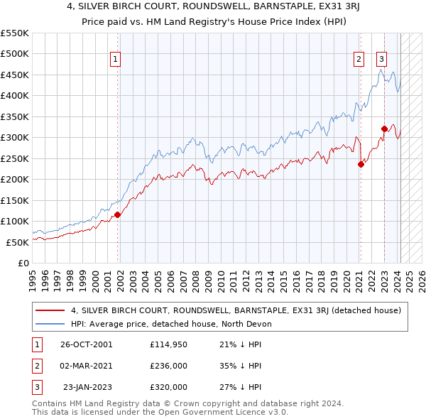 4, SILVER BIRCH COURT, ROUNDSWELL, BARNSTAPLE, EX31 3RJ: Price paid vs HM Land Registry's House Price Index