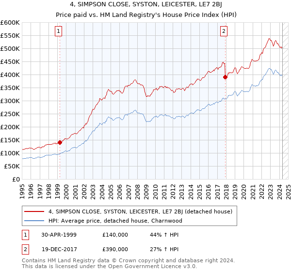 4, SIMPSON CLOSE, SYSTON, LEICESTER, LE7 2BJ: Price paid vs HM Land Registry's House Price Index