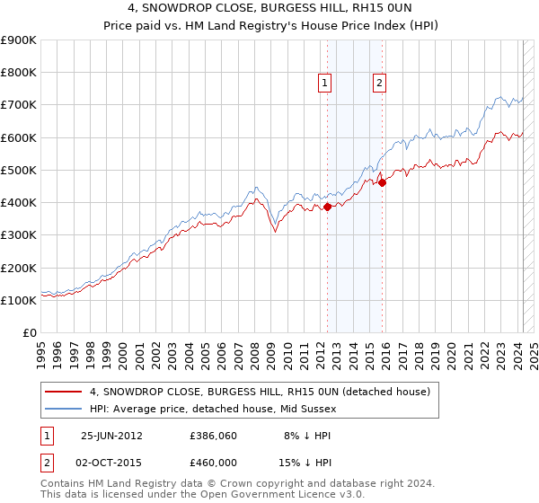 4, SNOWDROP CLOSE, BURGESS HILL, RH15 0UN: Price paid vs HM Land Registry's House Price Index