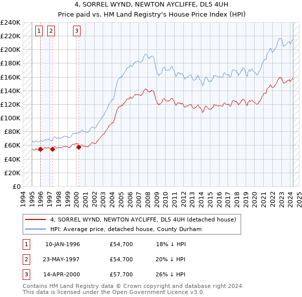 4, SORREL WYND, NEWTON AYCLIFFE, DL5 4UH: Price paid vs HM Land Registry's House Price Index