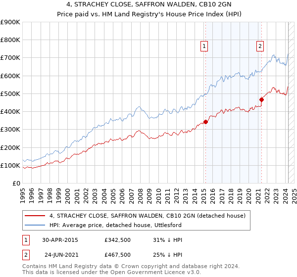 4, STRACHEY CLOSE, SAFFRON WALDEN, CB10 2GN: Price paid vs HM Land Registry's House Price Index