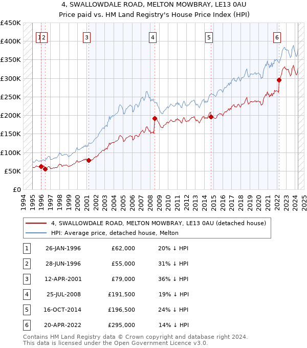 4, SWALLOWDALE ROAD, MELTON MOWBRAY, LE13 0AU: Price paid vs HM Land Registry's House Price Index