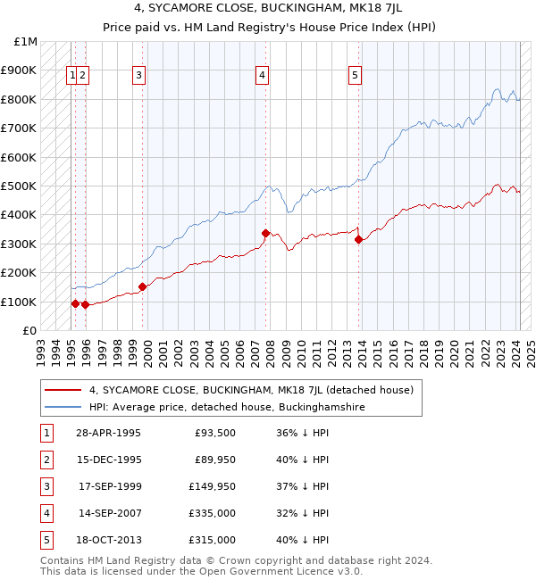 4, SYCAMORE CLOSE, BUCKINGHAM, MK18 7JL: Price paid vs HM Land Registry's House Price Index