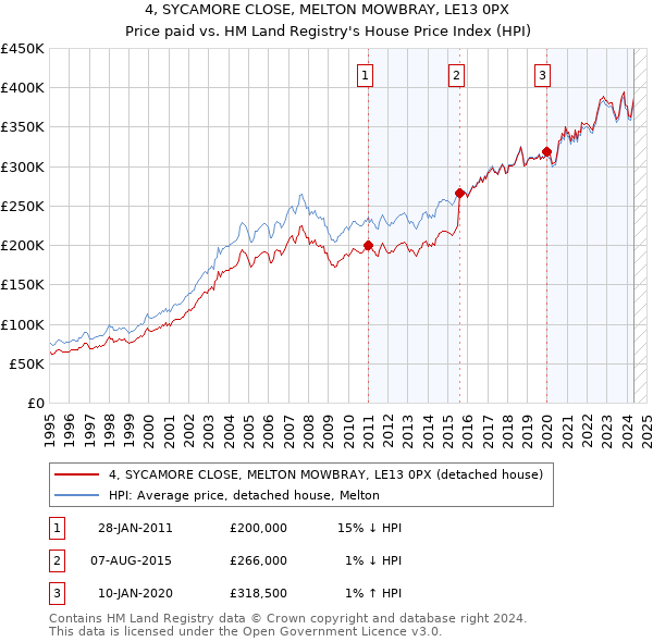 4, SYCAMORE CLOSE, MELTON MOWBRAY, LE13 0PX: Price paid vs HM Land Registry's House Price Index