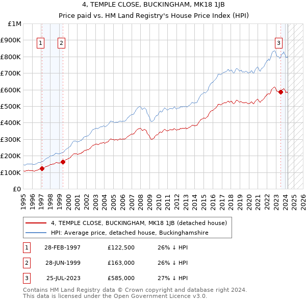 4, TEMPLE CLOSE, BUCKINGHAM, MK18 1JB: Price paid vs HM Land Registry's House Price Index