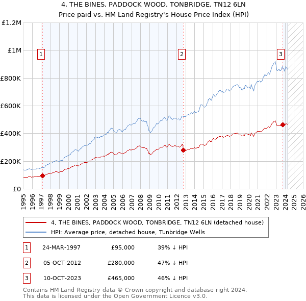 4, THE BINES, PADDOCK WOOD, TONBRIDGE, TN12 6LN: Price paid vs HM Land Registry's House Price Index