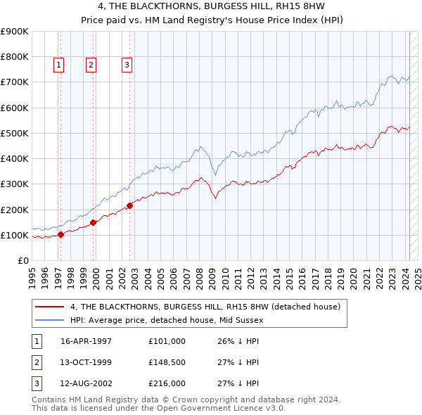 4, THE BLACKTHORNS, BURGESS HILL, RH15 8HW: Price paid vs HM Land Registry's House Price Index