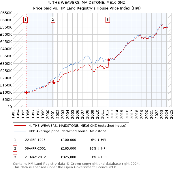 4, THE WEAVERS, MAIDSTONE, ME16 0NZ: Price paid vs HM Land Registry's House Price Index