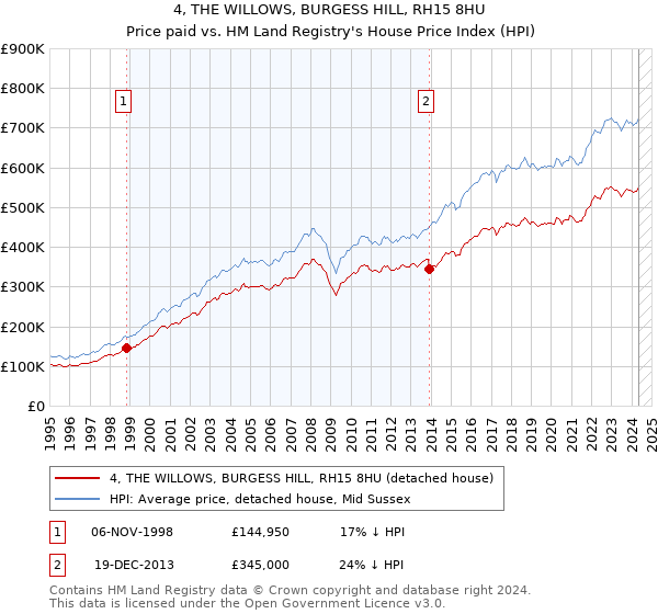 4, THE WILLOWS, BURGESS HILL, RH15 8HU: Price paid vs HM Land Registry's House Price Index