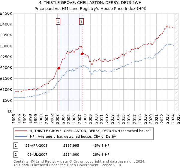 4, THISTLE GROVE, CHELLASTON, DERBY, DE73 5WH: Price paid vs HM Land Registry's House Price Index