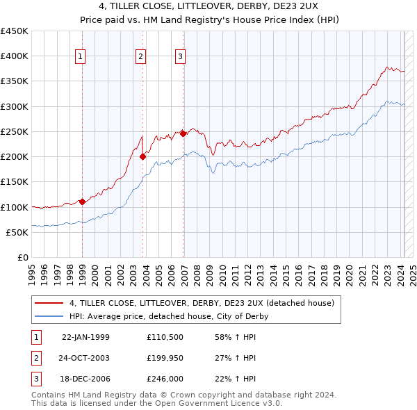 4, TILLER CLOSE, LITTLEOVER, DERBY, DE23 2UX: Price paid vs HM Land Registry's House Price Index