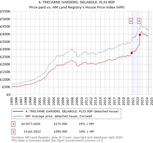 4, TRECARNE GARDENS, DELABOLE, PL33 9DP: Price paid vs HM Land Registry's House Price Index