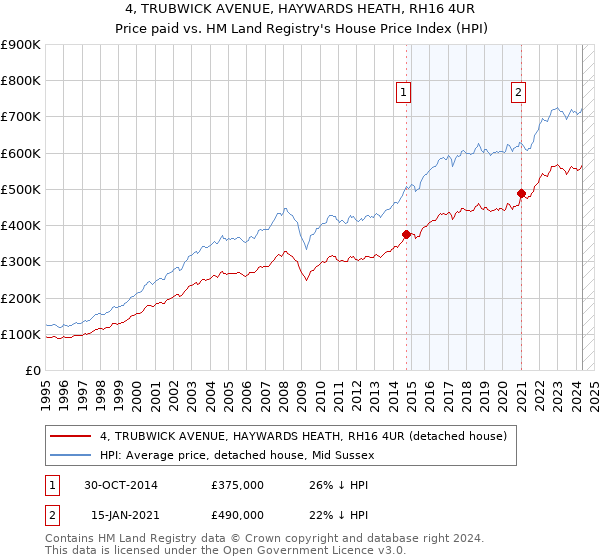 4, TRUBWICK AVENUE, HAYWARDS HEATH, RH16 4UR: Price paid vs HM Land Registry's House Price Index