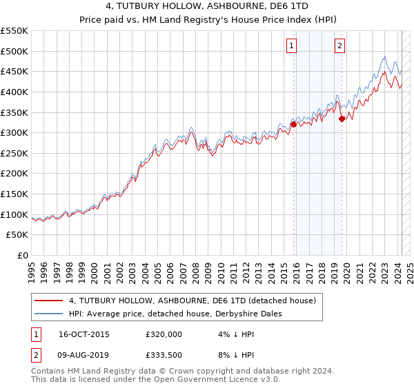 4, TUTBURY HOLLOW, ASHBOURNE, DE6 1TD: Price paid vs HM Land Registry's House Price Index