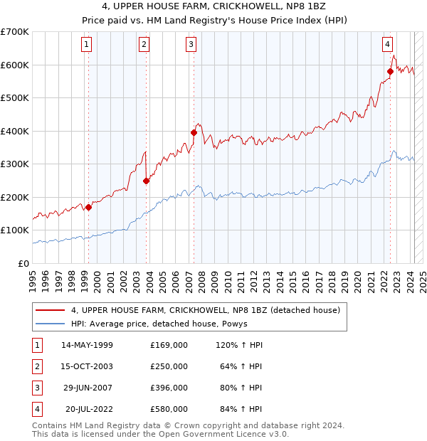 4, UPPER HOUSE FARM, CRICKHOWELL, NP8 1BZ: Price paid vs HM Land Registry's House Price Index