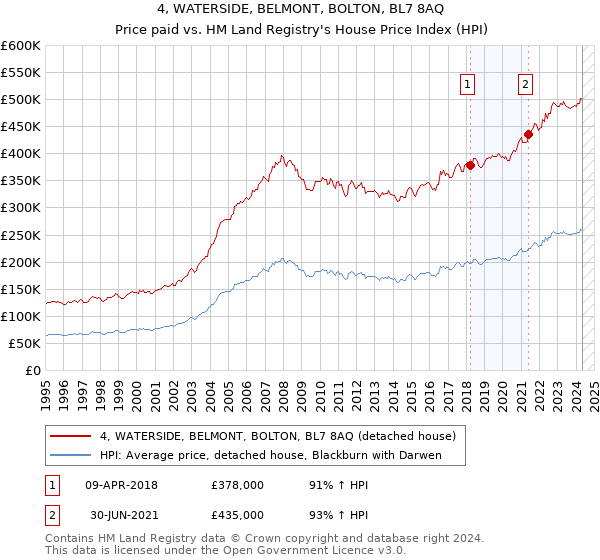 4, WATERSIDE, BELMONT, BOLTON, BL7 8AQ: Price paid vs HM Land Registry's House Price Index