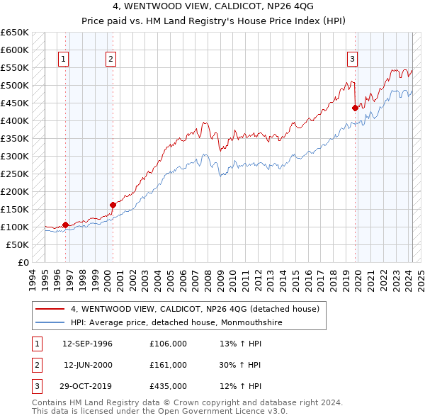 4, WENTWOOD VIEW, CALDICOT, NP26 4QG: Price paid vs HM Land Registry's House Price Index