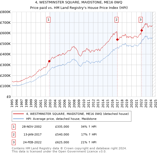 4, WESTMINSTER SQUARE, MAIDSTONE, ME16 0WQ: Price paid vs HM Land Registry's House Price Index