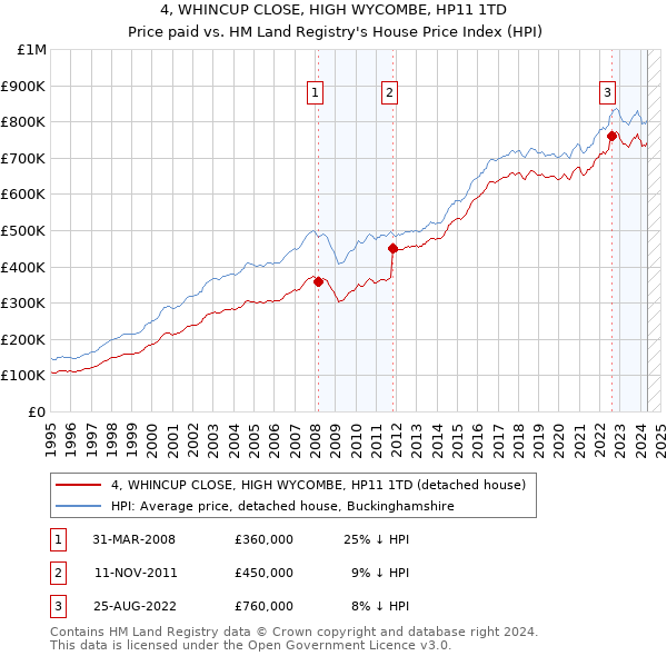 4, WHINCUP CLOSE, HIGH WYCOMBE, HP11 1TD: Price paid vs HM Land Registry's House Price Index