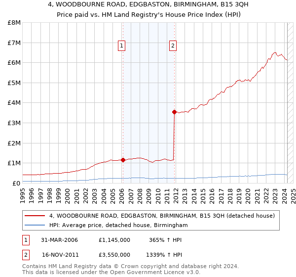 4, WOODBOURNE ROAD, EDGBASTON, BIRMINGHAM, B15 3QH: Price paid vs HM Land Registry's House Price Index