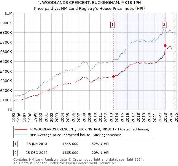 4, WOODLANDS CRESCENT, BUCKINGHAM, MK18 1PH: Price paid vs HM Land Registry's House Price Index