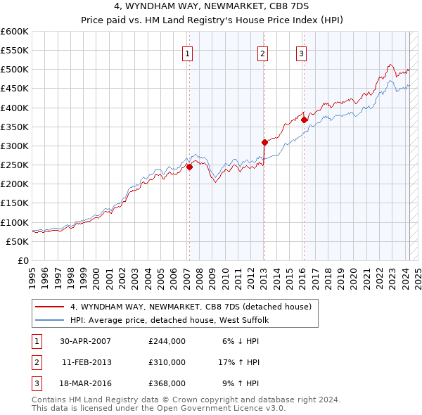 4, WYNDHAM WAY, NEWMARKET, CB8 7DS: Price paid vs HM Land Registry's House Price Index