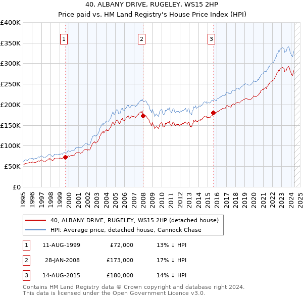 40, ALBANY DRIVE, RUGELEY, WS15 2HP: Price paid vs HM Land Registry's House Price Index