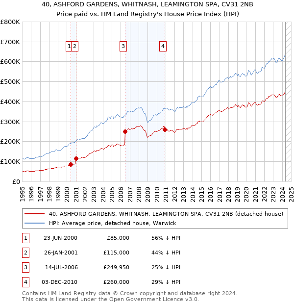 40, ASHFORD GARDENS, WHITNASH, LEAMINGTON SPA, CV31 2NB: Price paid vs HM Land Registry's House Price Index