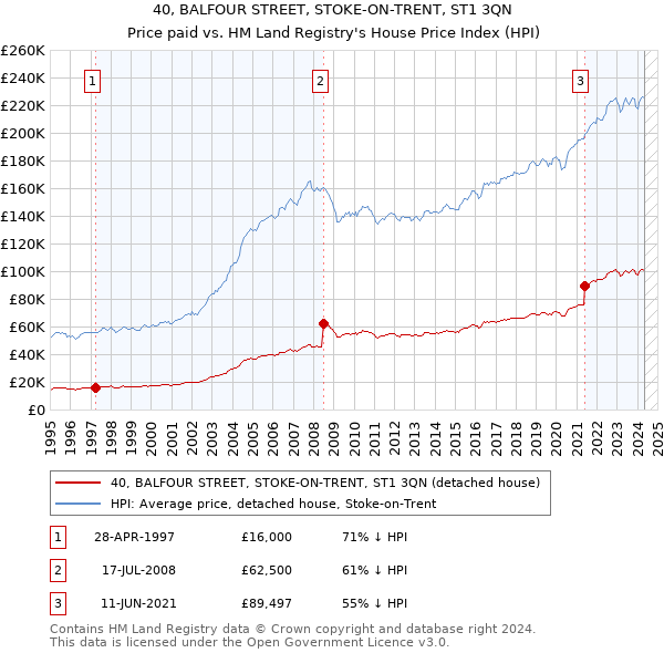 40, BALFOUR STREET, STOKE-ON-TRENT, ST1 3QN: Price paid vs HM Land Registry's House Price Index