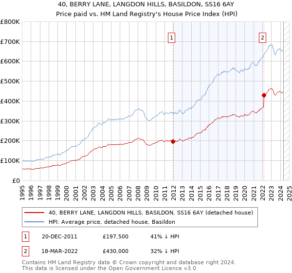 40, BERRY LANE, LANGDON HILLS, BASILDON, SS16 6AY: Price paid vs HM Land Registry's House Price Index