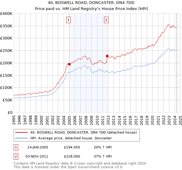 40, BOSWELL ROAD, DONCASTER, DN4 7DD: Price paid vs HM Land Registry's House Price Index