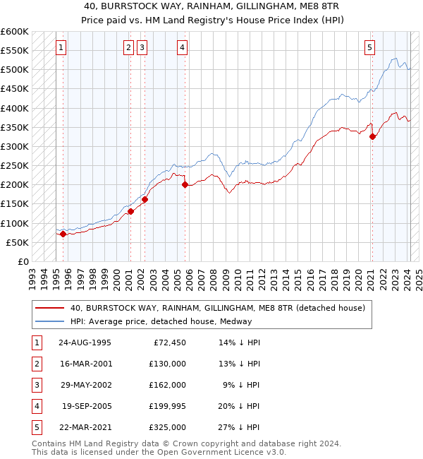 40, BURRSTOCK WAY, RAINHAM, GILLINGHAM, ME8 8TR: Price paid vs HM Land Registry's House Price Index