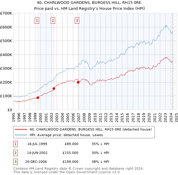 40, CHARLWOOD GARDENS, BURGESS HILL, RH15 0RE: Price paid vs HM Land Registry's House Price Index