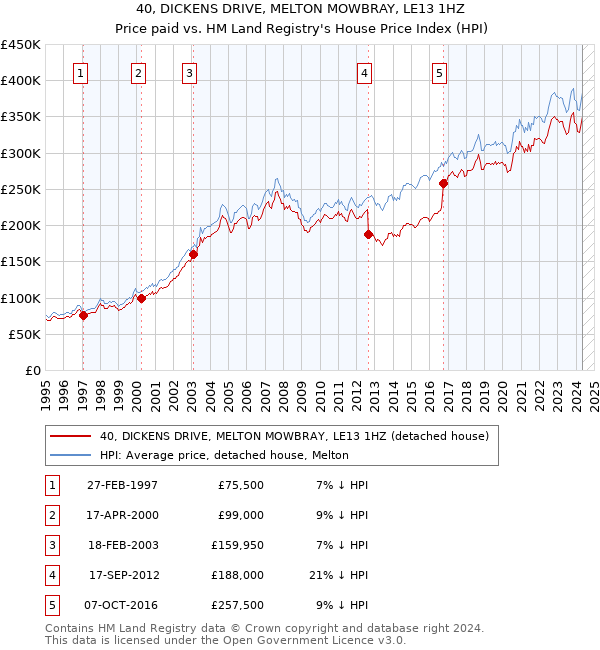 40, DICKENS DRIVE, MELTON MOWBRAY, LE13 1HZ: Price paid vs HM Land Registry's House Price Index