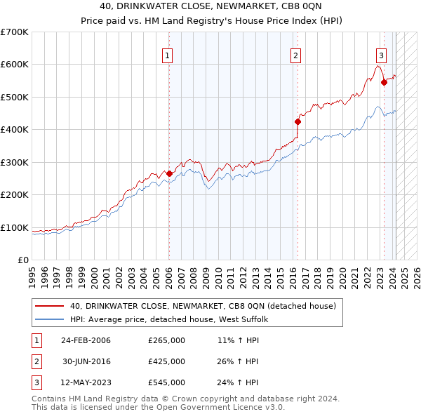 40, DRINKWATER CLOSE, NEWMARKET, CB8 0QN: Price paid vs HM Land Registry's House Price Index