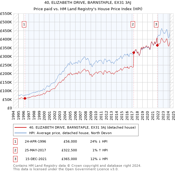 40, ELIZABETH DRIVE, BARNSTAPLE, EX31 3AJ: Price paid vs HM Land Registry's House Price Index