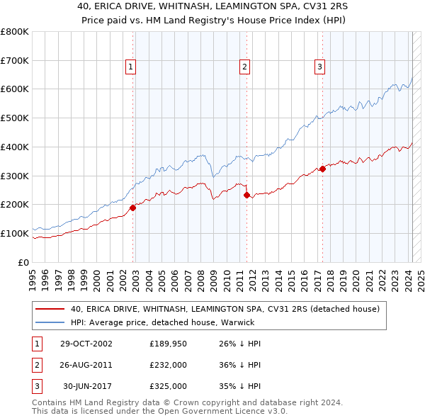 40, ERICA DRIVE, WHITNASH, LEAMINGTON SPA, CV31 2RS: Price paid vs HM Land Registry's House Price Index