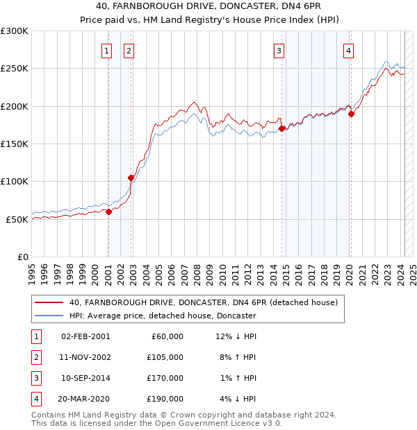 40, FARNBOROUGH DRIVE, DONCASTER, DN4 6PR: Price paid vs HM Land Registry's House Price Index