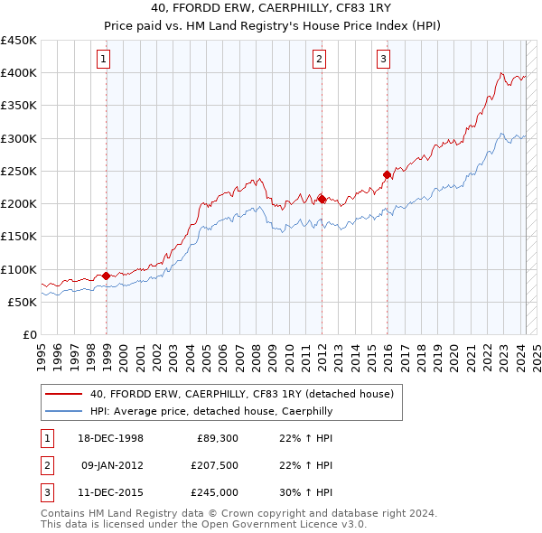 40, FFORDD ERW, CAERPHILLY, CF83 1RY: Price paid vs HM Land Registry's House Price Index