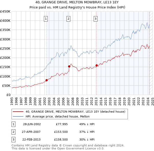 40, GRANGE DRIVE, MELTON MOWBRAY, LE13 1EY: Price paid vs HM Land Registry's House Price Index