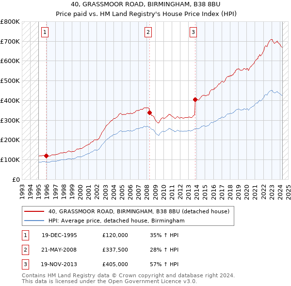 40, GRASSMOOR ROAD, BIRMINGHAM, B38 8BU: Price paid vs HM Land Registry's House Price Index