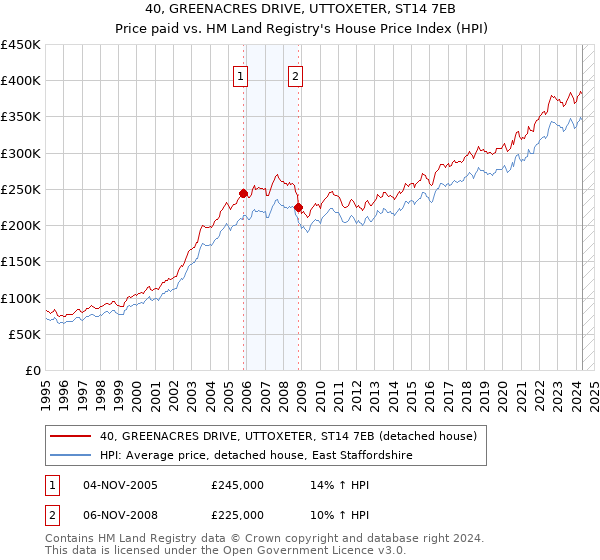 40, GREENACRES DRIVE, UTTOXETER, ST14 7EB: Price paid vs HM Land Registry's House Price Index