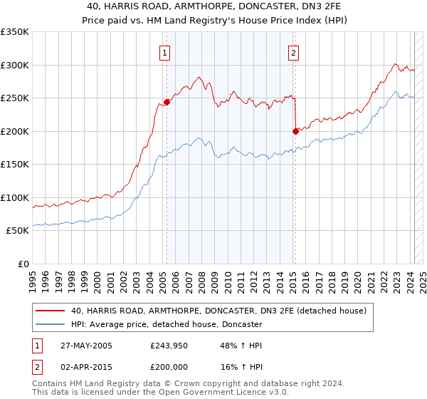 40, HARRIS ROAD, ARMTHORPE, DONCASTER, DN3 2FE: Price paid vs HM Land Registry's House Price Index