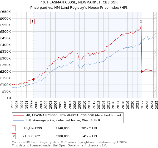 40, HEASMAN CLOSE, NEWMARKET, CB8 0GR: Price paid vs HM Land Registry's House Price Index