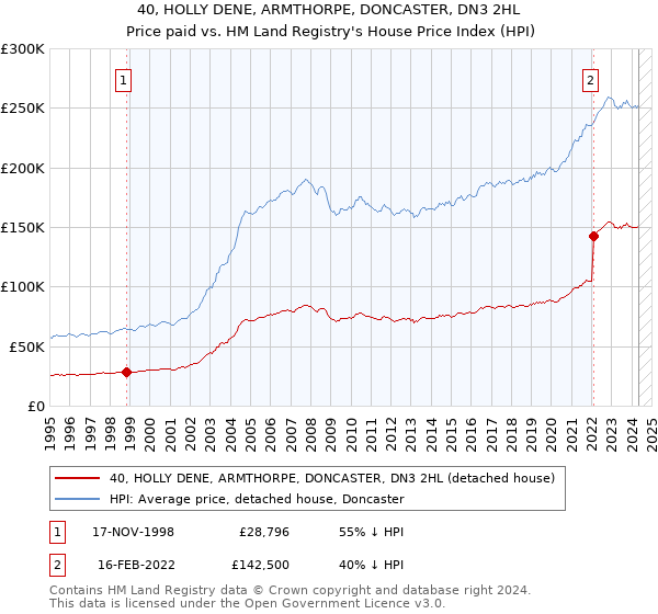 40, HOLLY DENE, ARMTHORPE, DONCASTER, DN3 2HL: Price paid vs HM Land Registry's House Price Index