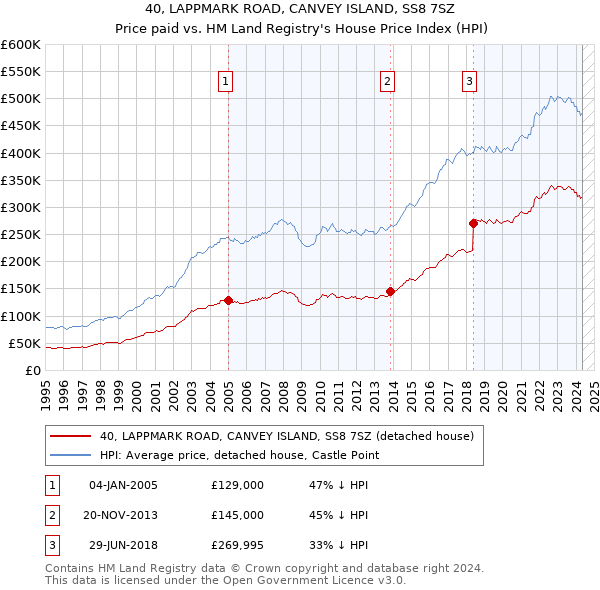 40, LAPPMARK ROAD, CANVEY ISLAND, SS8 7SZ: Price paid vs HM Land Registry's House Price Index